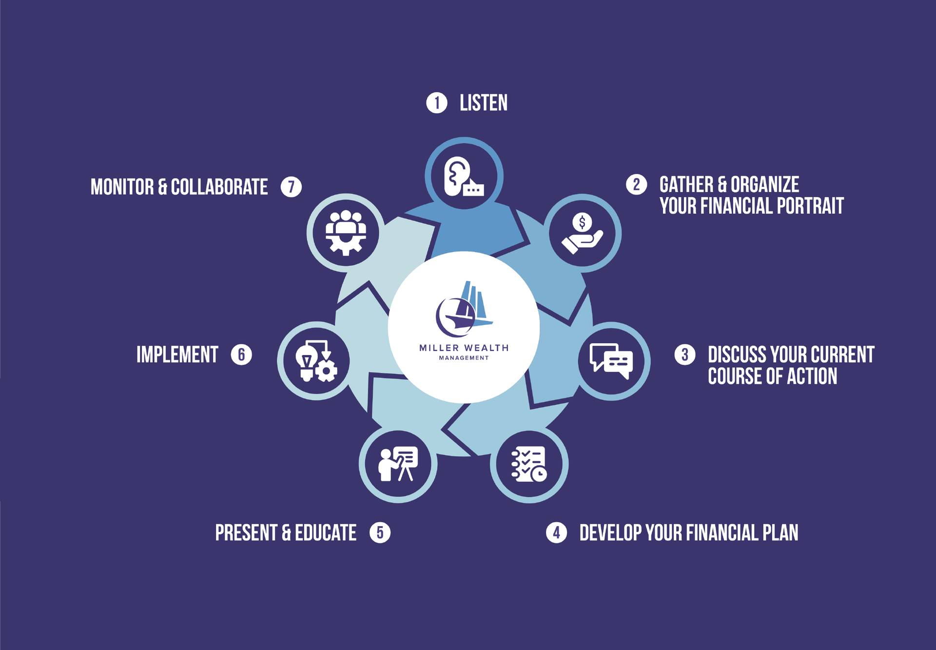 Comprehensive Planning Approach | Miller Wealth Management