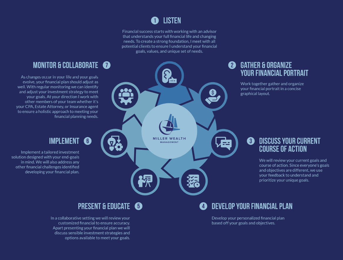 How Does Manage Money? | Miller Wealth Management Florida