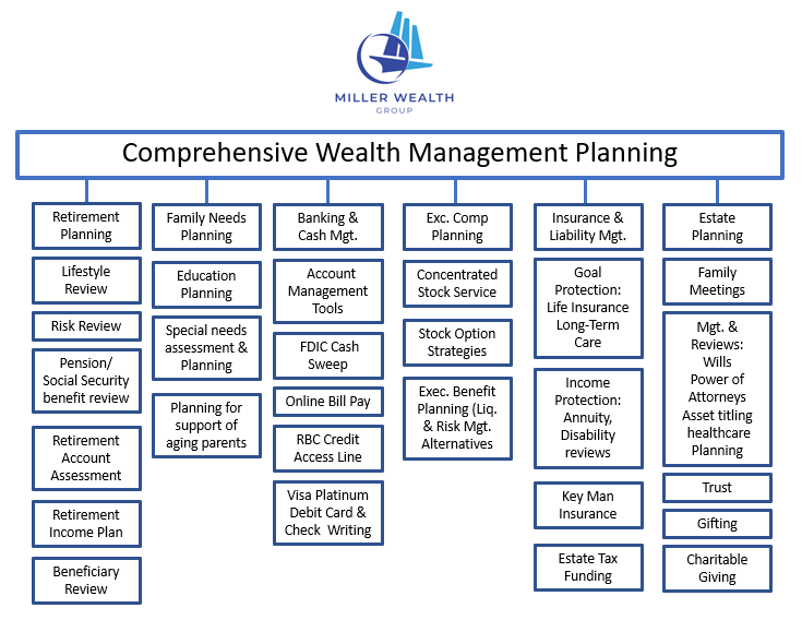 Comprehensive Financial Services | Miller Wealth Management